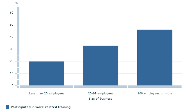 Employee Training: The Statistics and Benefits